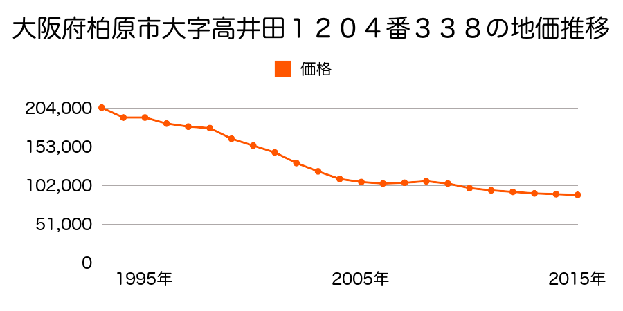 大阪府柏原市大字高井田１２０４番３３８の地価推移のグラフ