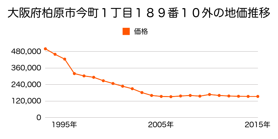 大阪府柏原市今町１丁目１８６番１３の地価推移のグラフ