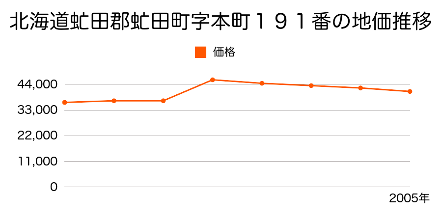 北海道虻田郡虻田町字旭町５番４４の地価推移のグラフ