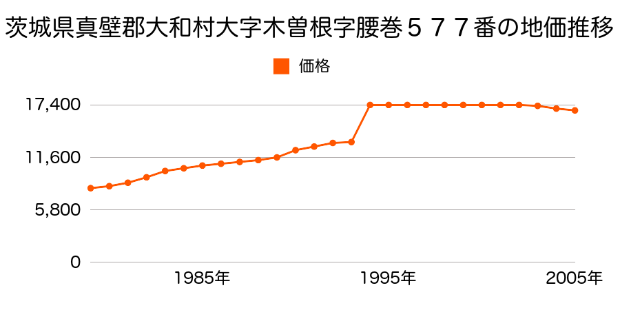 茨城県真壁郡大和村大字大曽根字川原４３６番５の地価推移のグラフ