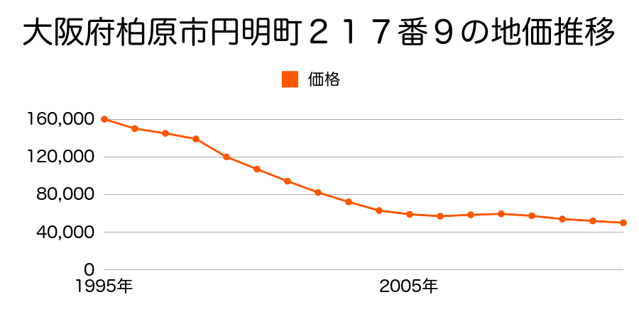 大阪府柏原市円明町２１７番９の地価推移のグラフ