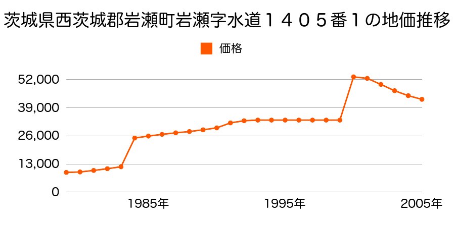 茨城県西茨城郡岩瀬町明日香４丁目４７番１の地価推移のグラフ