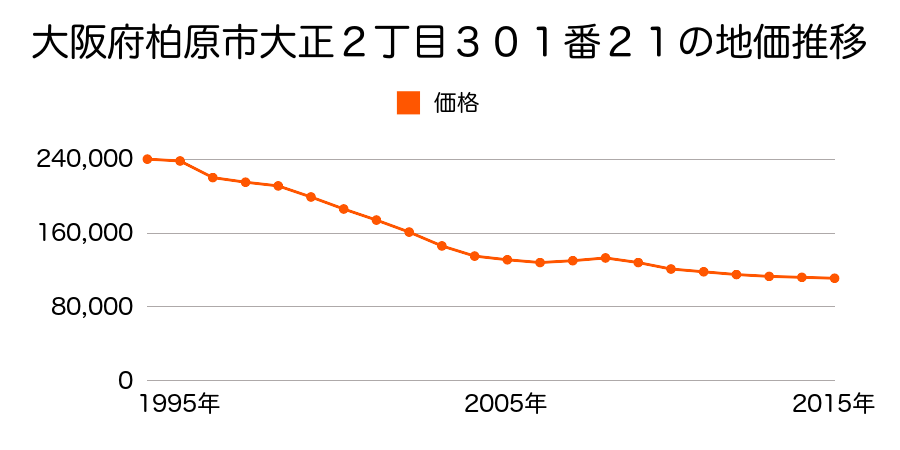 大阪府柏原市大正２丁目３０１番２１の地価推移のグラフ