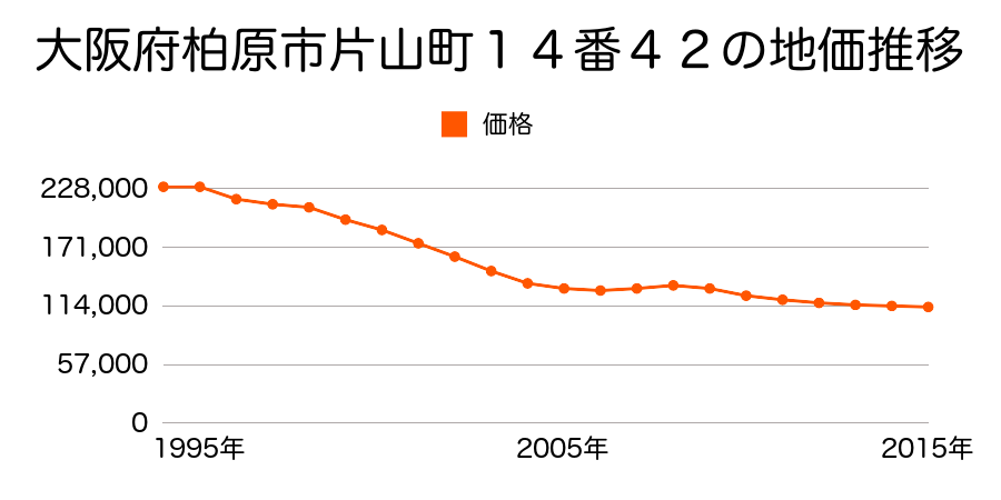 大阪府柏原市片山町１４番４２の地価推移のグラフ