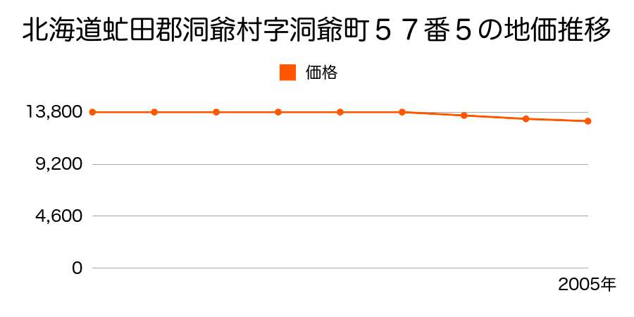 北海道虻田郡洞爺村字洞爺町５７番５の地価推移のグラフ