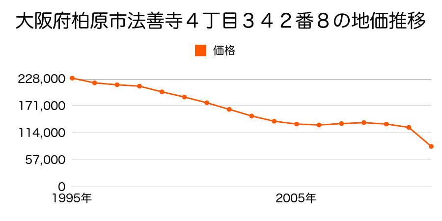 大阪府柏原市国分本町５丁目１５９１番１５の地価推移のグラフ