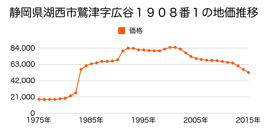 静岡県湖西市鷲津字分川３０１０番の地価推移のグラフ
