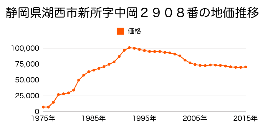 静岡県湖西市鷲津字小名川１０４０番１外の地価推移のグラフ