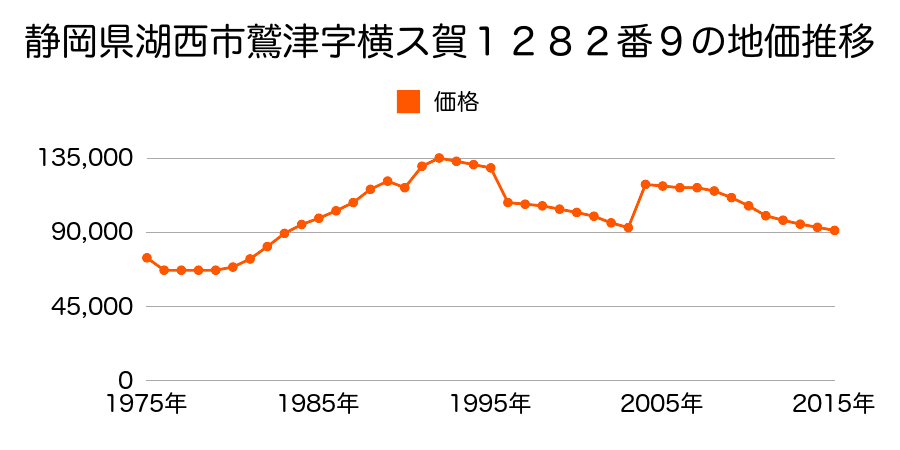 静岡県湖西市鷲津字横須賀５３３４番の地価推移のグラフ