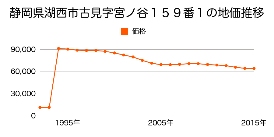 静岡県湖西市鷲津字後庵３３６番２８の地価推移のグラフ