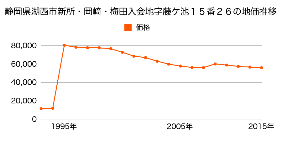 静岡県湖西市新居町中之郷字権現鼻１０６６番８の地価推移のグラフ