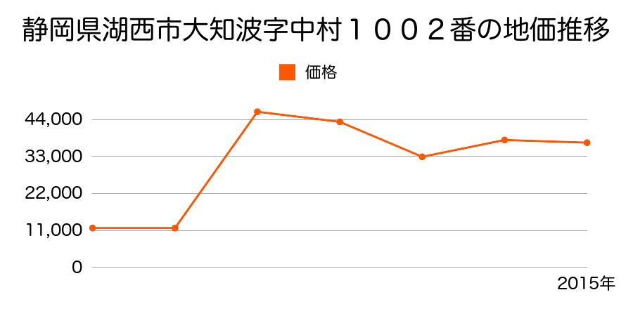静岡県湖西市新居町新居字源太松１７５０番１８の地価推移のグラフ