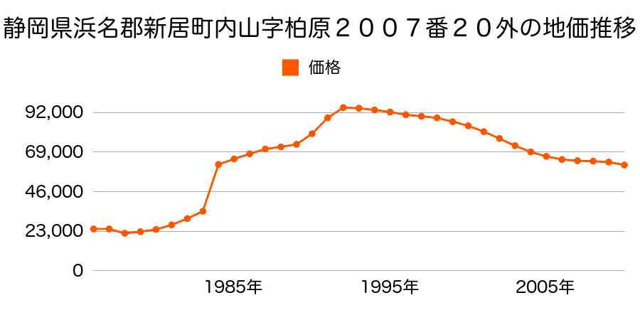静岡県浜名郡新居町中之郷字権現鼻１０６６番８の地価推移のグラフ