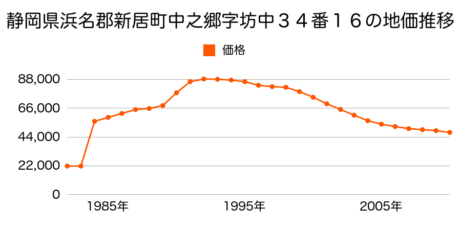 静岡県浜名郡新居町新居字弁天２８７１番２の地価推移のグラフ