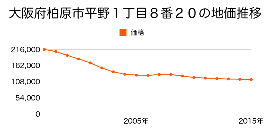 大阪府柏原市平野１丁目８番２０の地価推移のグラフ