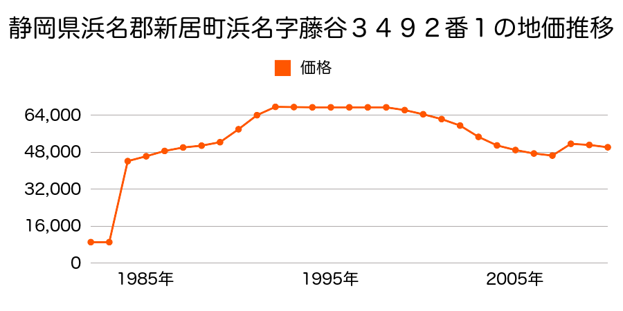 静岡県浜名郡新居町内山字林ノ谷３６６番７９の地価推移のグラフ