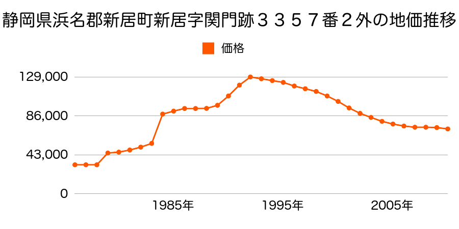 静岡県浜名郡新居町新居字関門跡３３５４番４の地価推移のグラフ