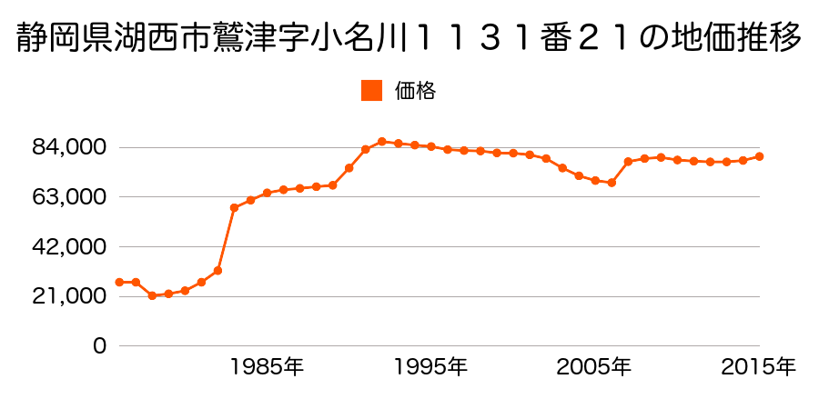 静岡県湖西市駅南２丁目２８０３番の地価推移のグラフ