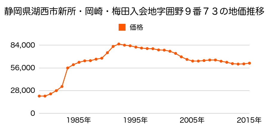 静岡県湖西市南台４丁目１１１６番１５５の地価推移のグラフ