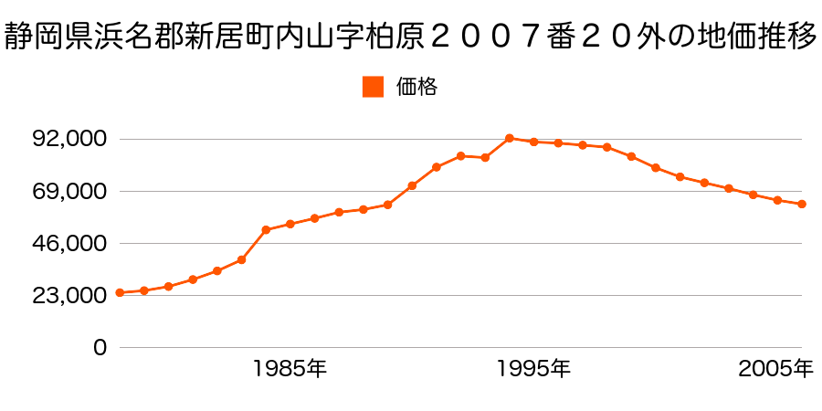 静岡県浜名郡新居町内山字柏原２００７番３２の地価推移のグラフ