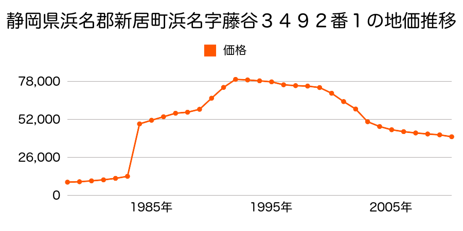 静岡県浜名郡新居町新居字橋向２４４９番２外の地価推移のグラフ