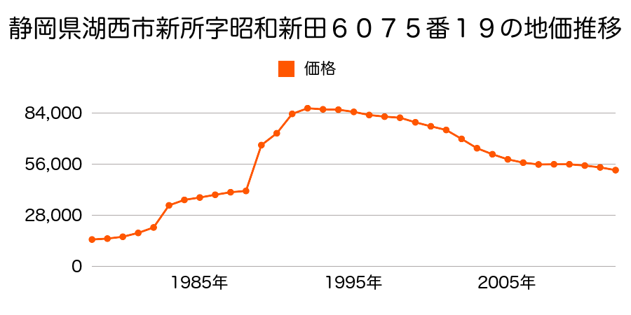 静岡県湖西市山口字古見田５６７番１６の地価推移のグラフ