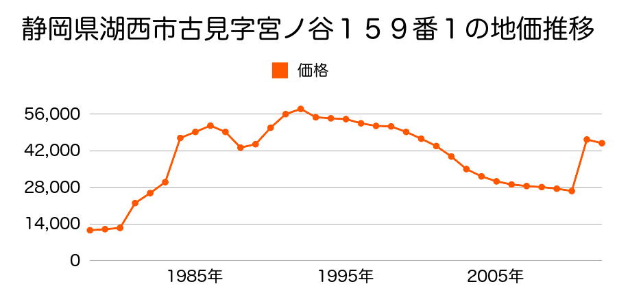 静岡県湖西市岡崎字新古５９５番３の地価推移のグラフ