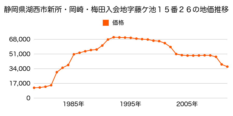 静岡県湖西市新居町新居字橋向２４４９番２外の地価推移のグラフ