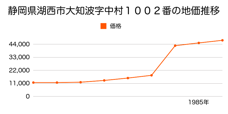 静岡県湖西市太田字セト脇４３８番１９の地価推移のグラフ