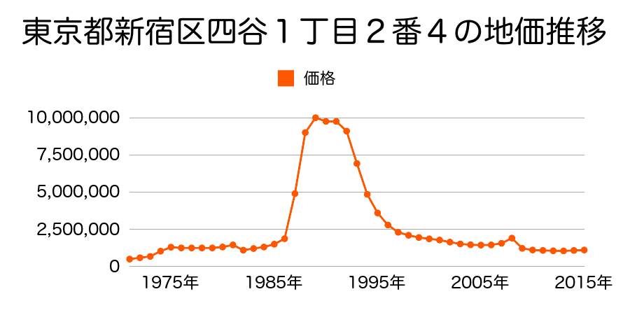 東京都新宿区三栄町９番９の地価推移のグラフ
