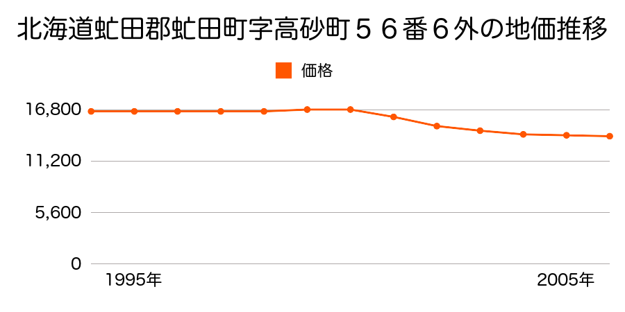 北海道虻田郡虻田町字高砂町５６番６外の地価推移のグラフ