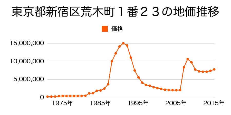 東京都新宿区西新宿２丁目６番の地価推移のグラフ