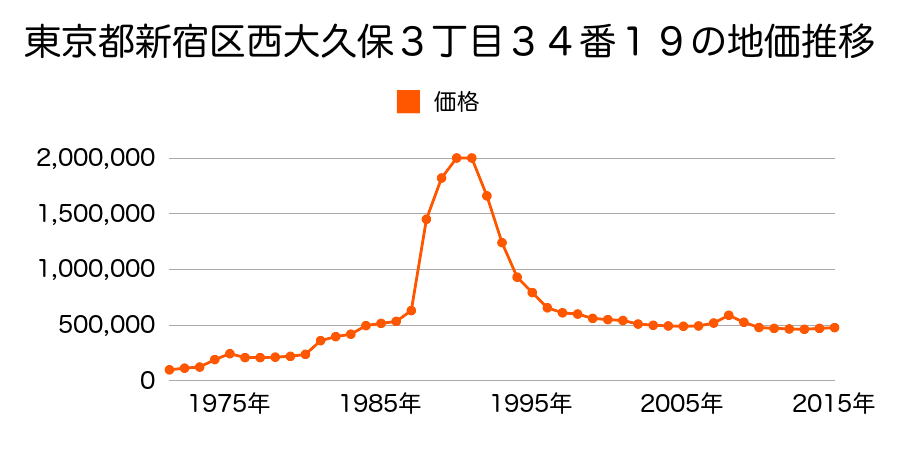 東京都新宿区大久保１丁目２１９番４の地価推移のグラフ