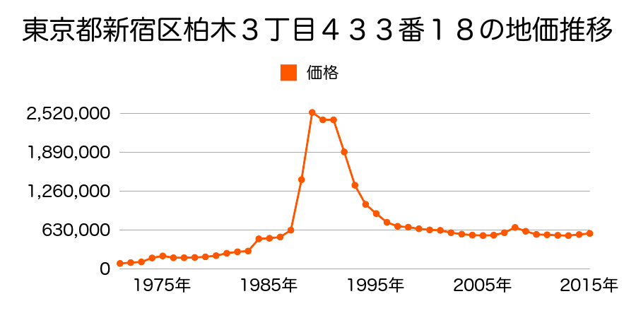東京都新宿区北新宿４丁目２２番３０の地価推移のグラフ