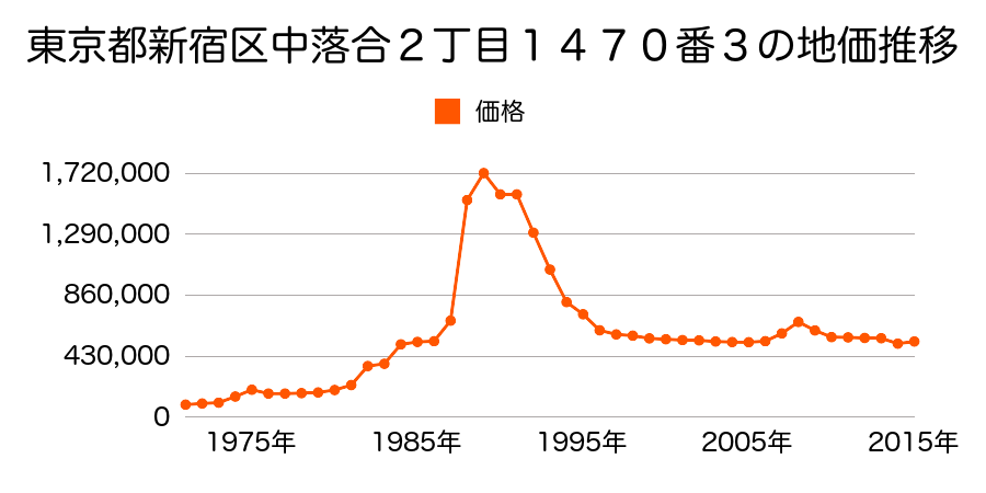 東京都新宿区下落合４丁目６０４番６の地価推移のグラフ
