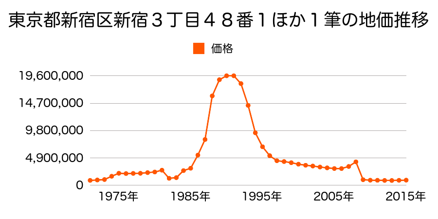 東京都新宿区余丁町２４番４の地価推移のグラフ