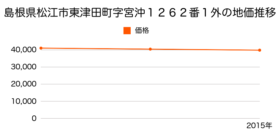 島根県松江市東津田町字宮沖１２６２番１外の地価推移のグラフ