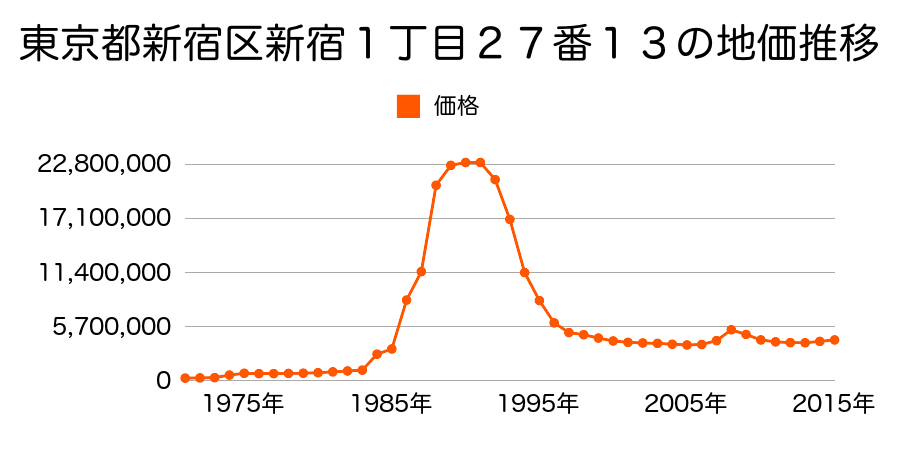 東京都新宿区新宿２丁目７８番１外の地価推移のグラフ