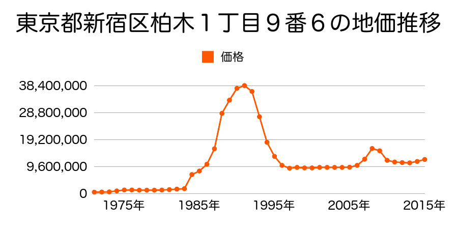 東京都新宿区西新宿１丁目７番３の地価推移のグラフ