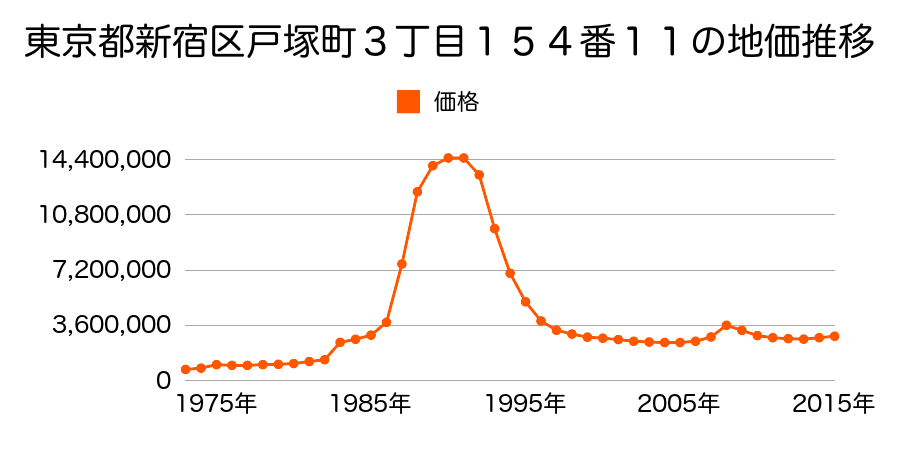 東京都新宿区高田馬場１丁目３０２番１５の地価推移のグラフ