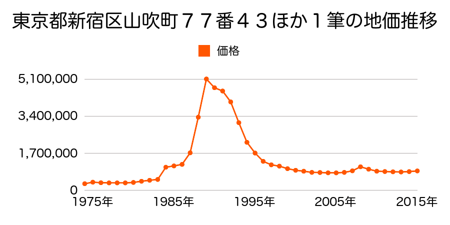 東京都新宿区山吹町３３１番８の地価推移のグラフ