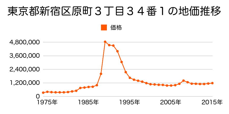 東京都新宿区若松町１１０番３の地価推移のグラフ