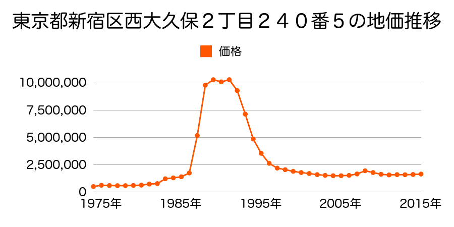 東京都新宿区百人町１丁目１９３番５の地価推移のグラフ
