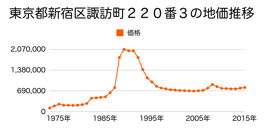 東京都新宿区下落合３丁目４５６番１２の地価推移のグラフ