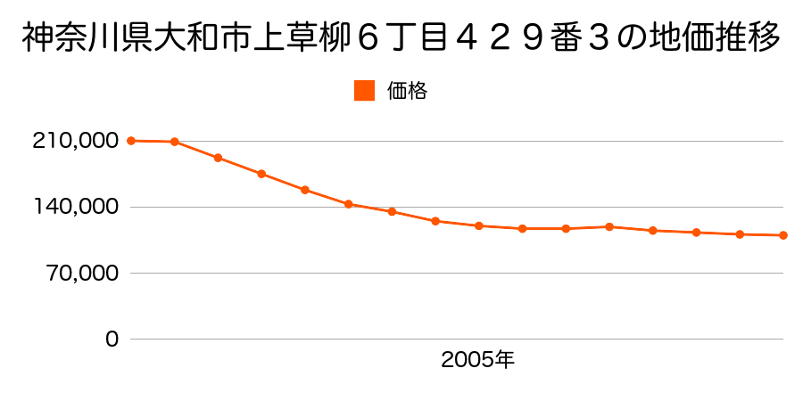神奈川県大和市上草柳６丁目４２９番３の地価推移のグラフ