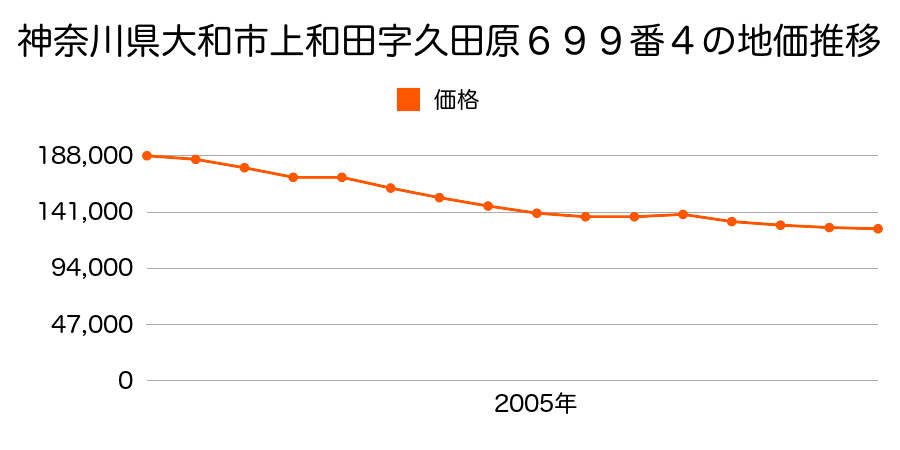 神奈川県大和市上和田字新道６１３番４の地価推移のグラフ