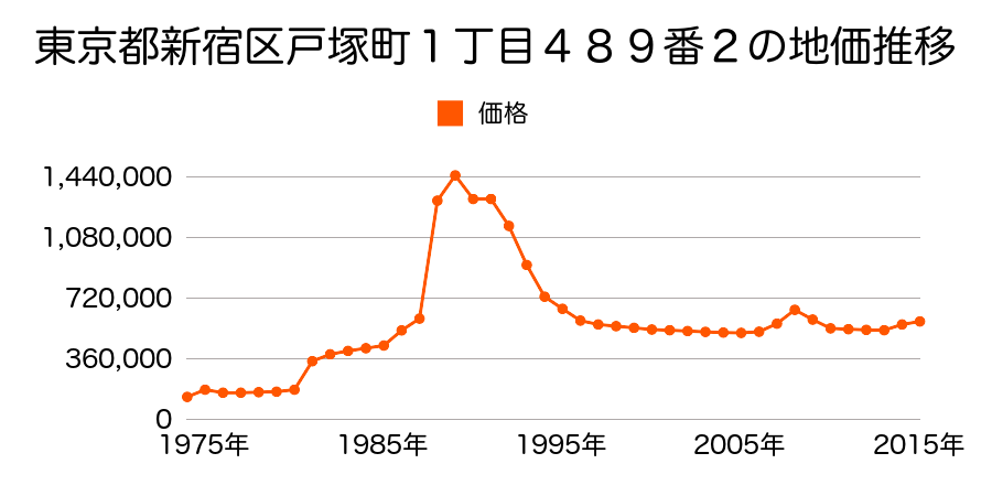東京都新宿区西新宿５丁目４９８番２の地価推移のグラフ