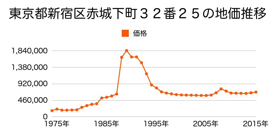 東京都新宿区矢来町３５番５の地価推移のグラフ