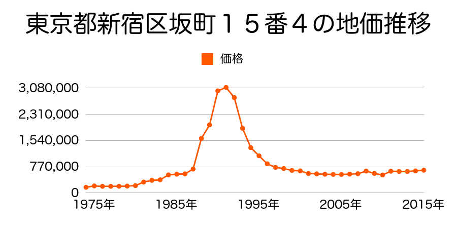 東京都新宿区新宿６丁目４３８番６の地価推移のグラフ