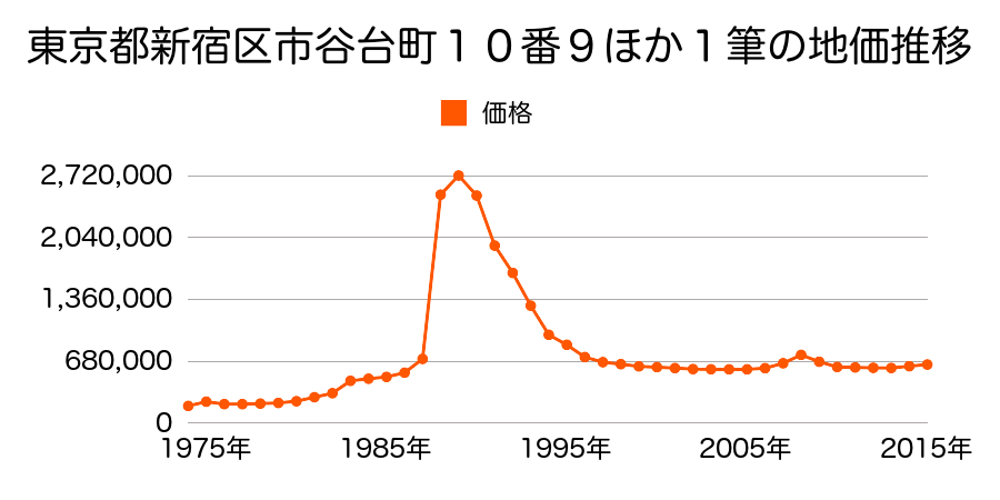 東京都新宿区三栄町１５番６の地価推移のグラフ
